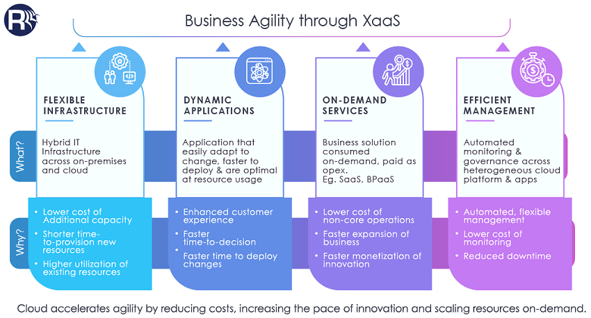 Business Agility Through XaaS Business Agility Through XaaS