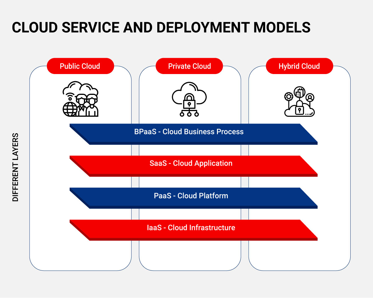 Cloud Service and Deployment Models Deployment and Service Models of Cloud Computing in Banking