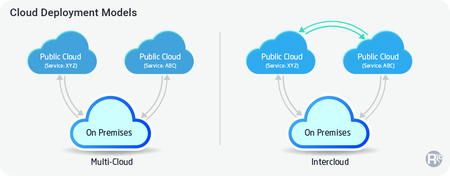 Multi-Cloud & Intercloud Deployment Scenarios