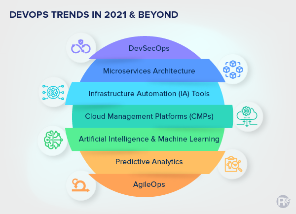 DevOps Trends For 2021