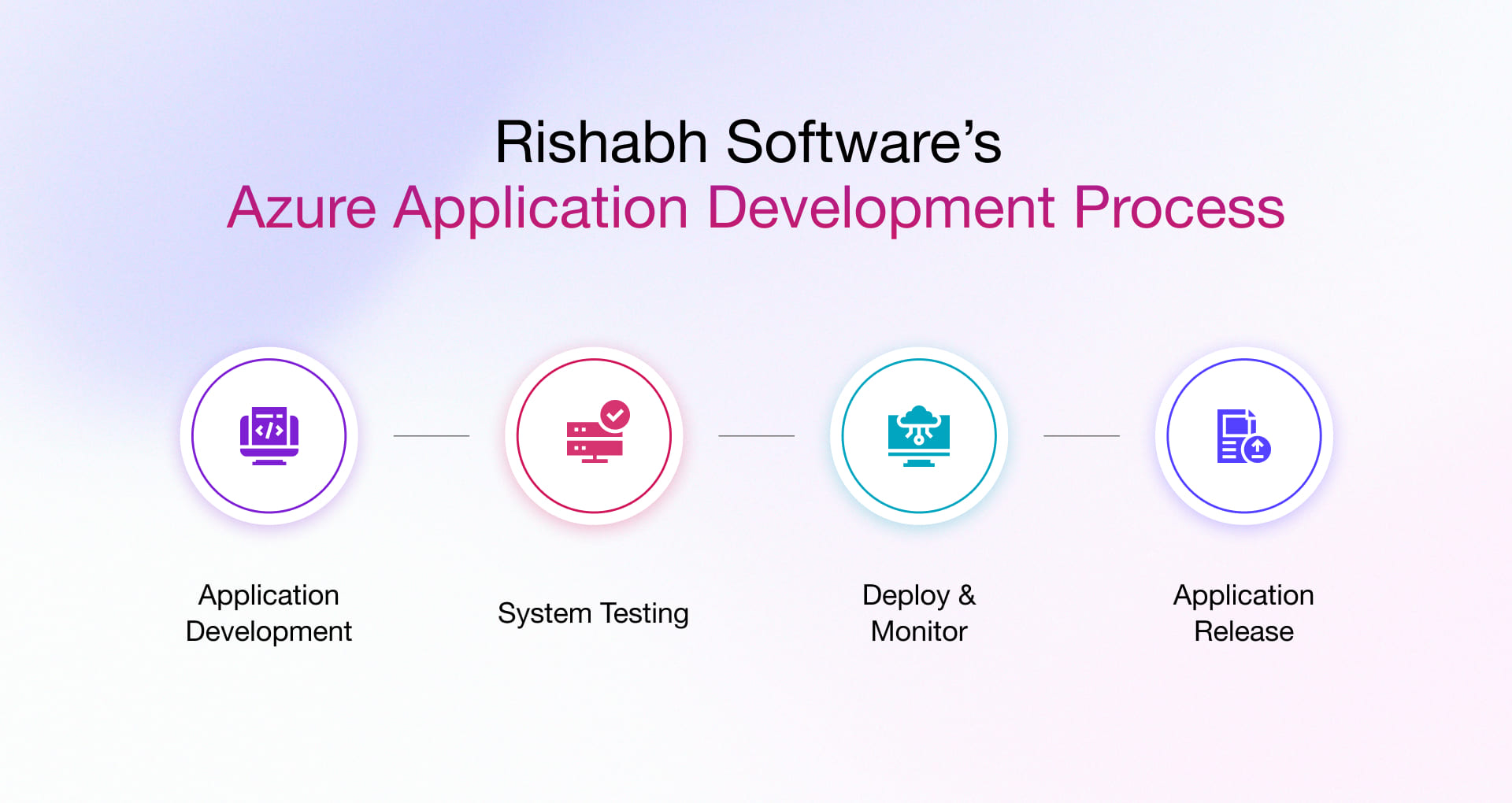 Rishabh software azure application development process
