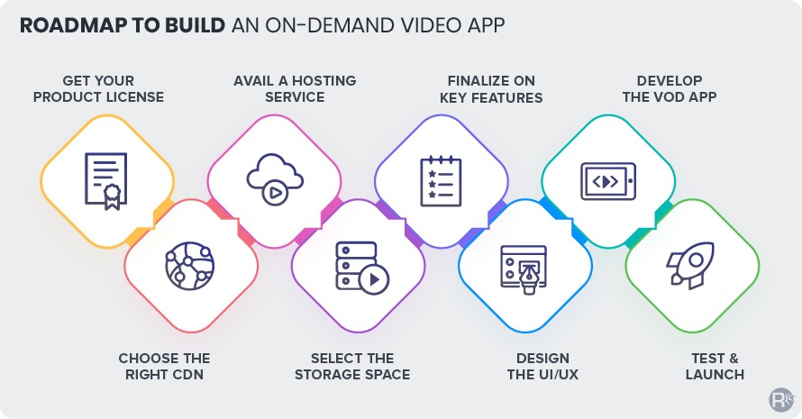 VOD App Development Process