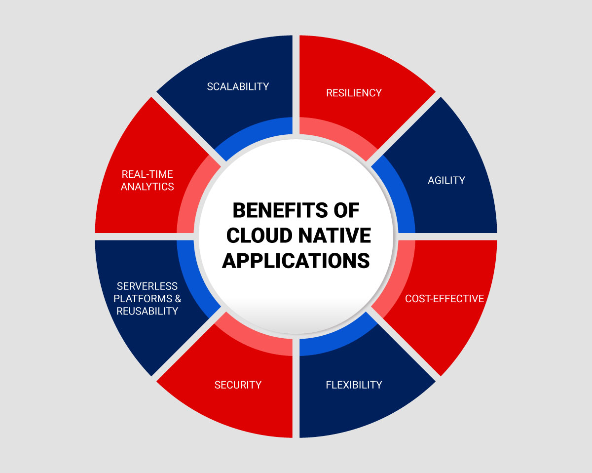 Why Cloud Native Applications are Important For Businesses
