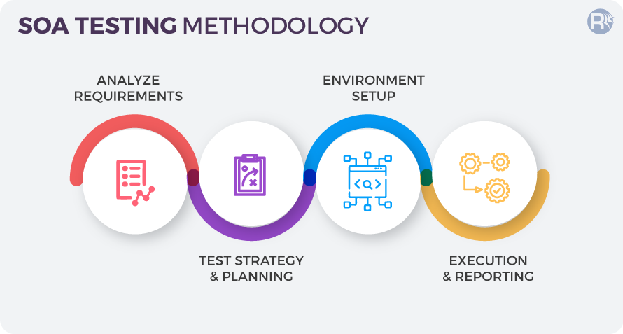SOA Testing Methodology