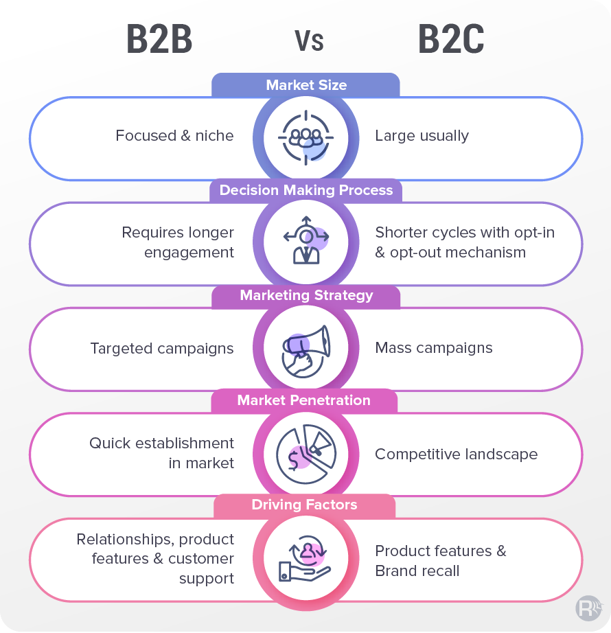 Differences Between B2B & B2C Mobile Apps