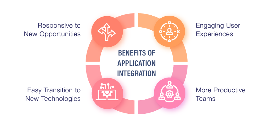 Application Integration: Strategies, Best Practices, Advantages & More