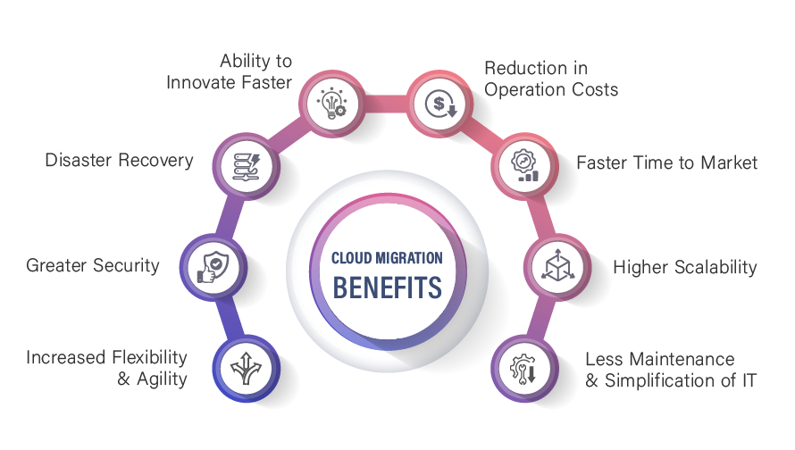 Key Benefits Cloud Migration