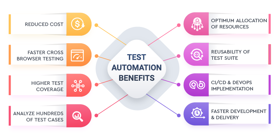 Why Automation Testing is Required