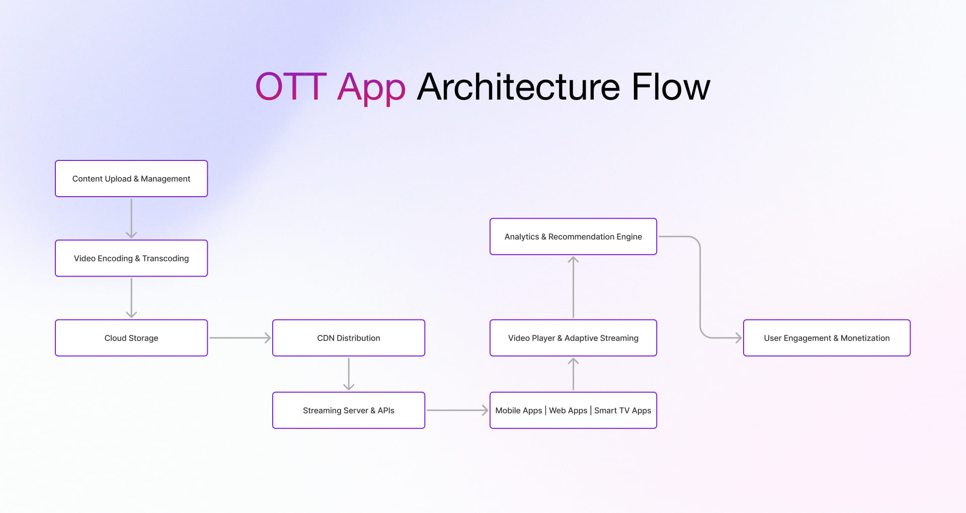 OTT App Architecture Flow