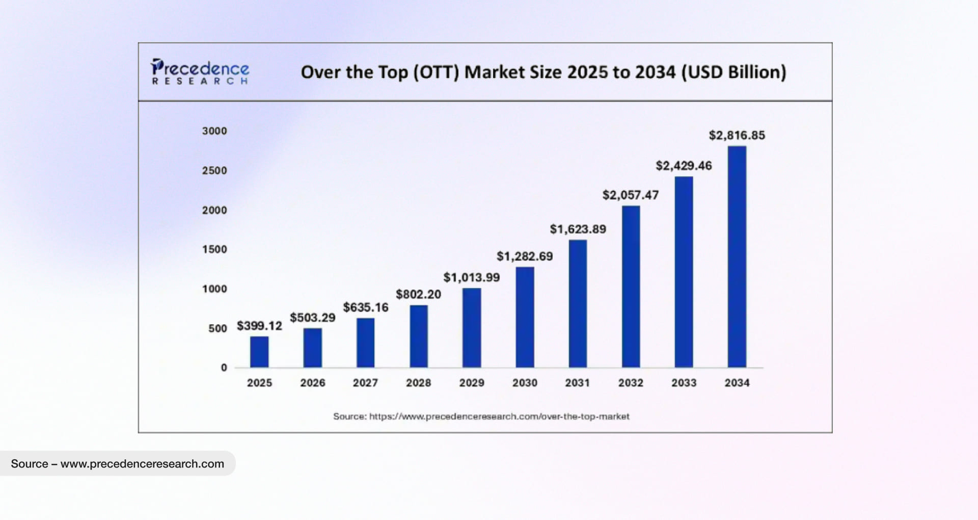 OTT Market Size Statistics from 2025 to 2034