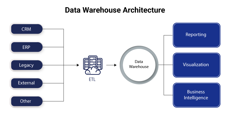 How Does a Data Warehouse Work?