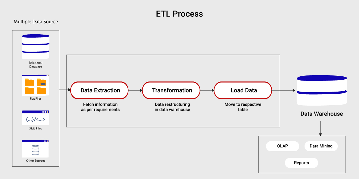 ETL-Process ETL Methodology