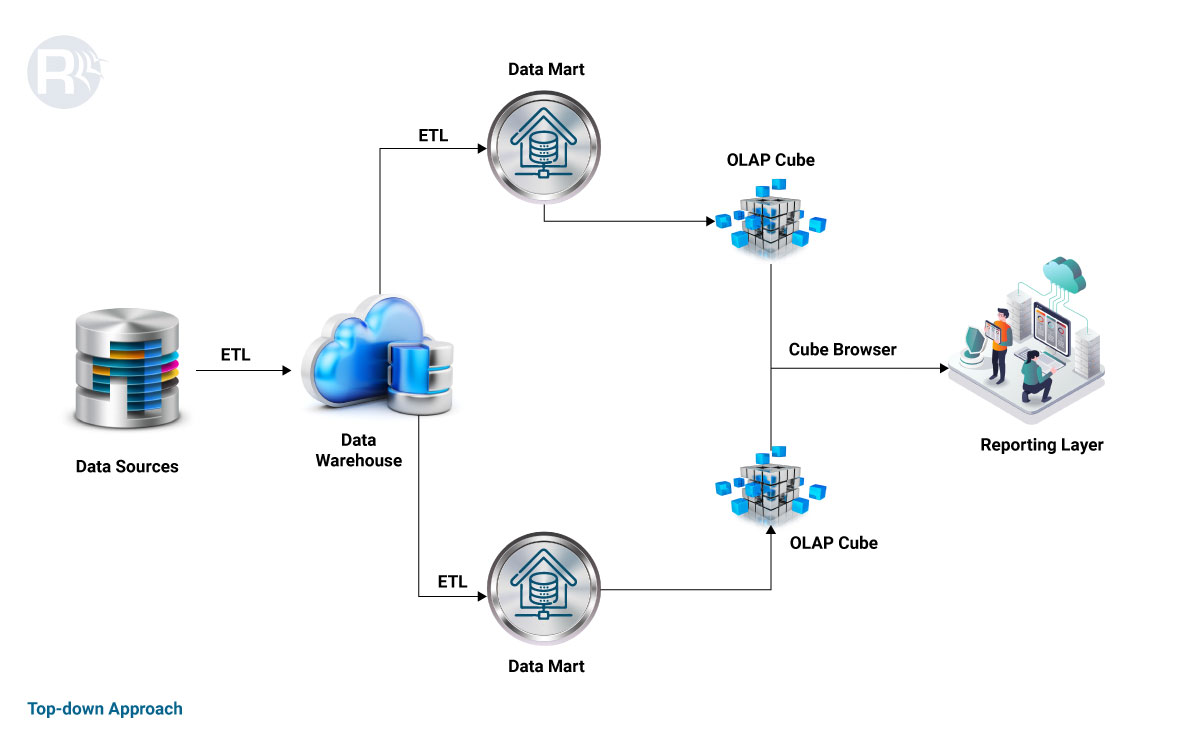 Top Down Approach_DWH Development_Image Top-down Data Warehouse Design Approach