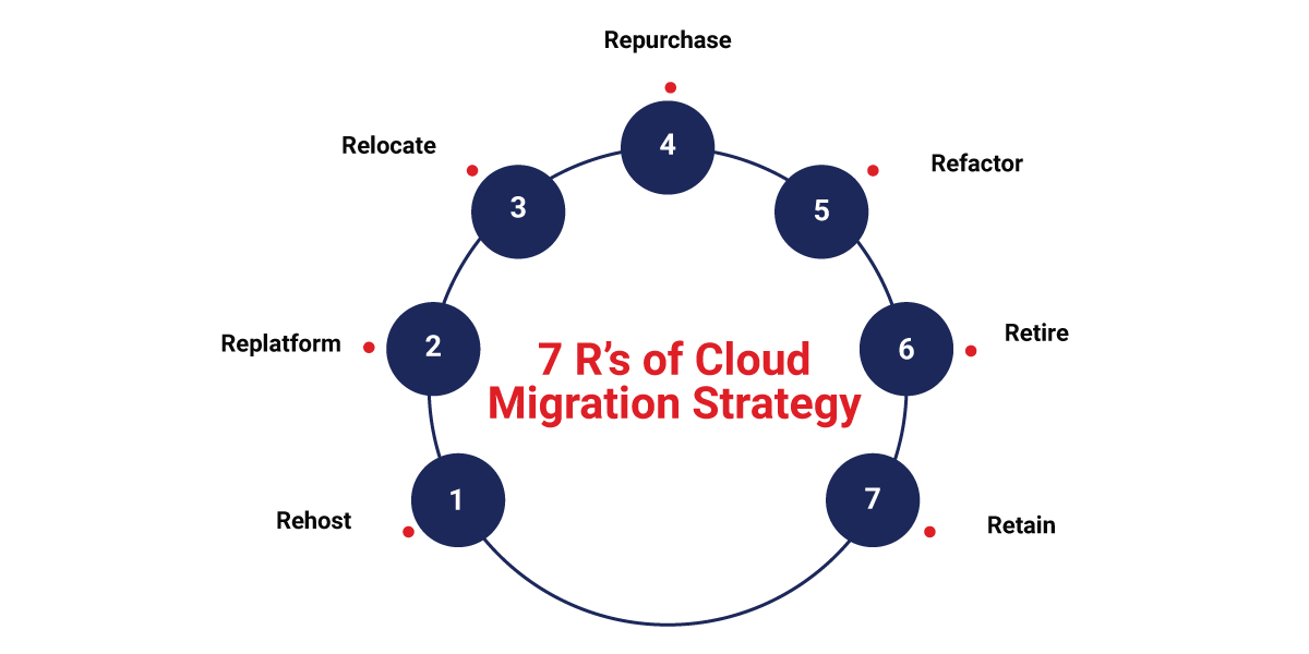 7 R’s of Cloud Migration Strategy Seven R's of Cloud Migration Strategy