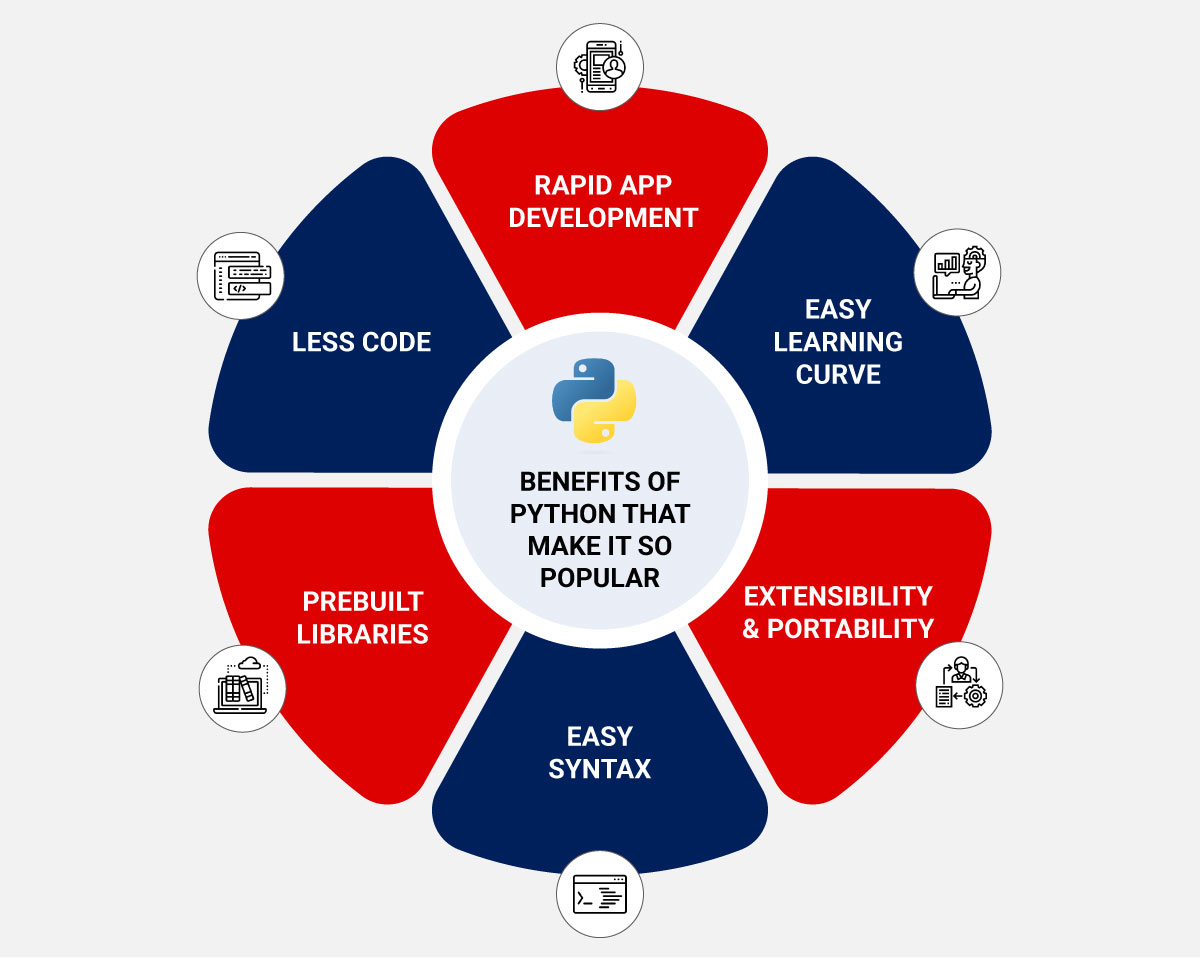 Benefits-of-Python-that-make-it-so-popular Popular Python benefits
