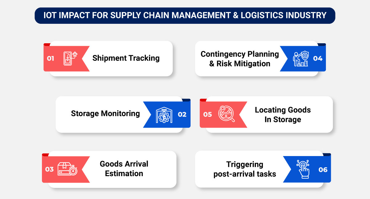 Image_IoT-Impact-For-SCM &-Logistics-Industry Impact of IoT in supply chain management and logistics