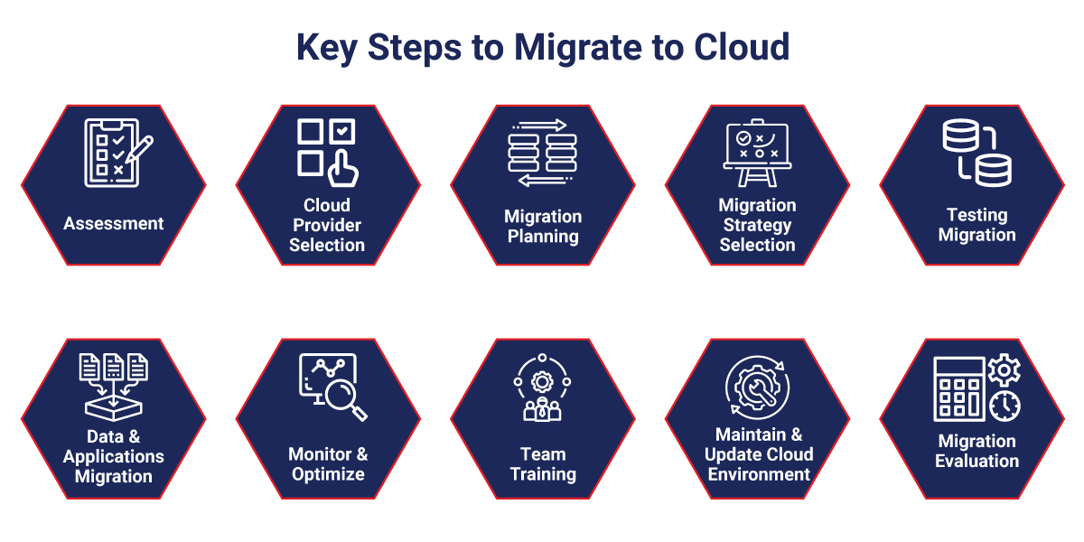 Key Steps of Cloud Migration Process Key Steps of Cloud Migration Process