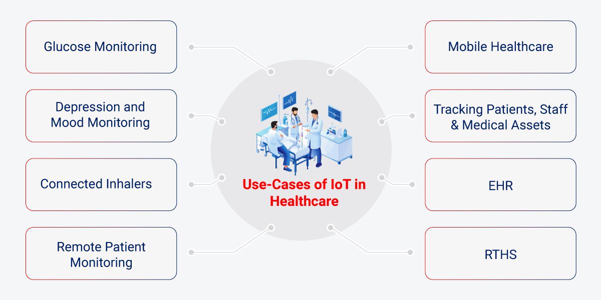 Use-Cases-of-IoT-in-Healthcare-Image Applications of iot in healthcare
