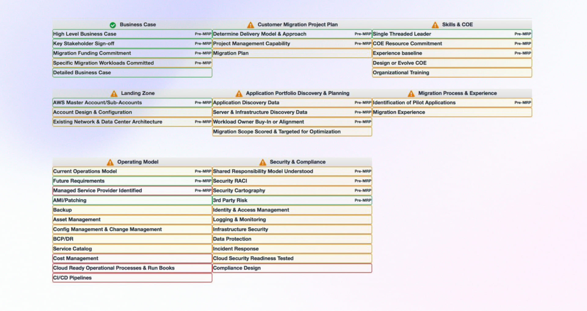 AWS Migration Readiness Assessment Heatmap Sample