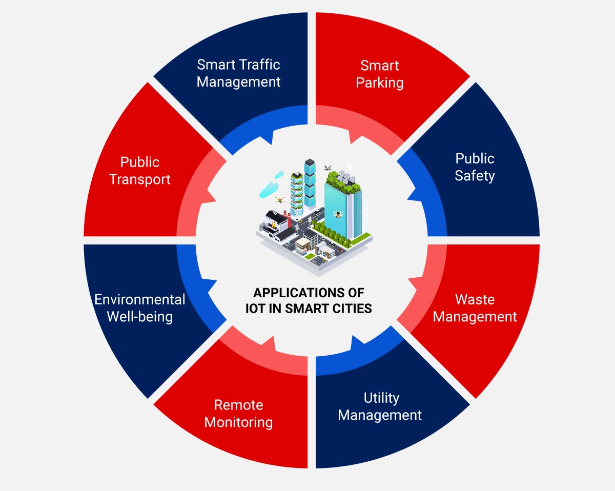 Smart City IoT Use Cases