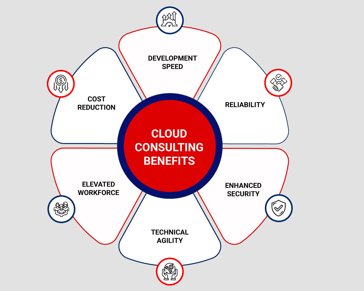 Cloud Consulting Benefits