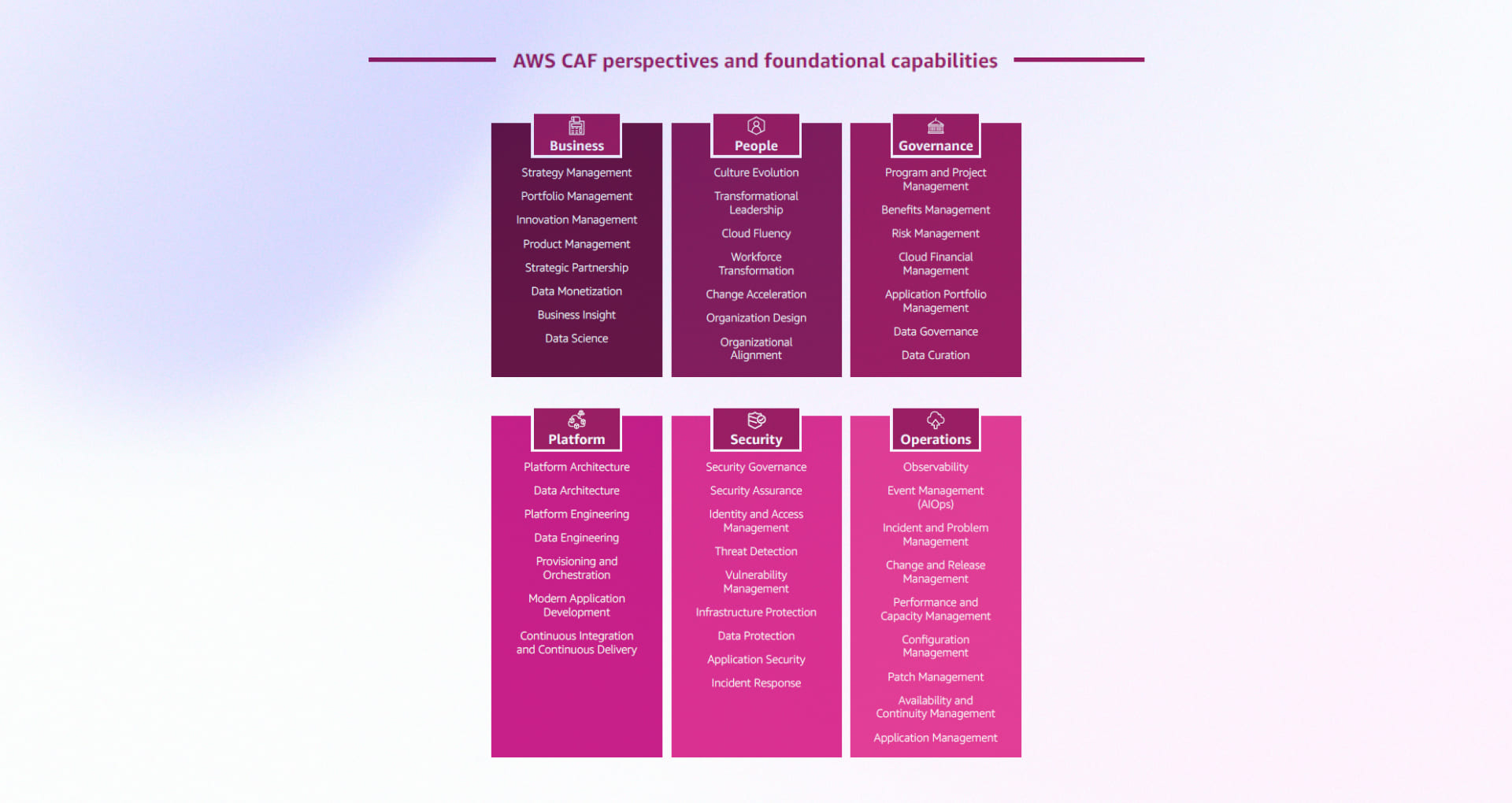Dimensions Of AWS Cloud Adoption Framework