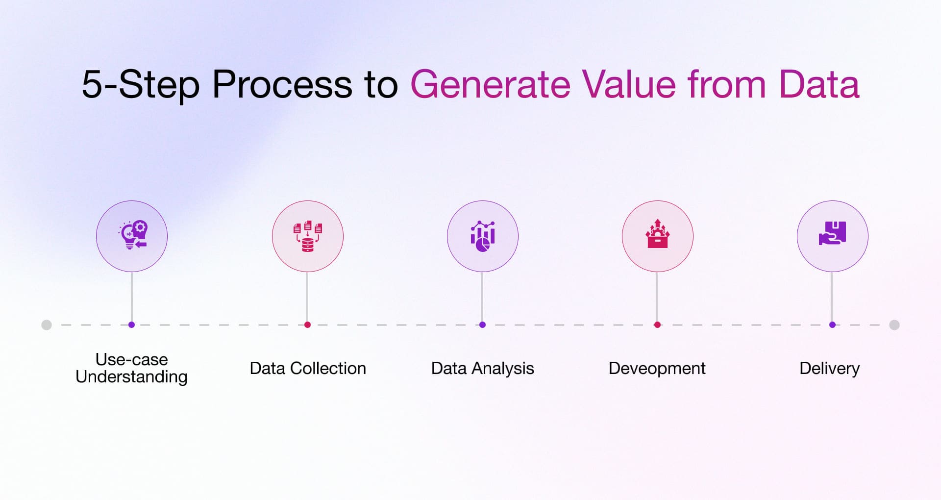 5 step process to generate value from data