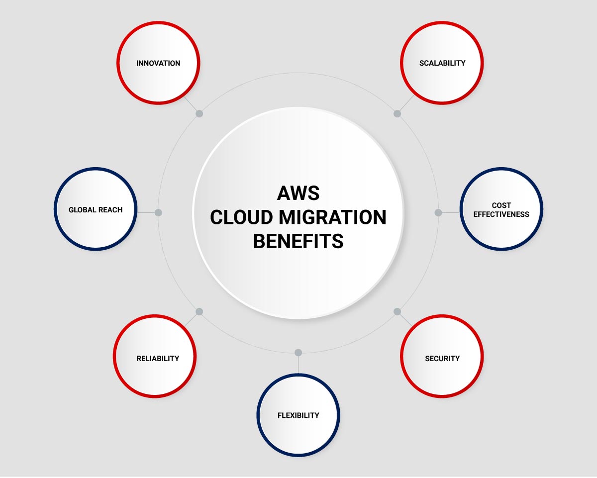 Benefits of migrating to AWS cloud