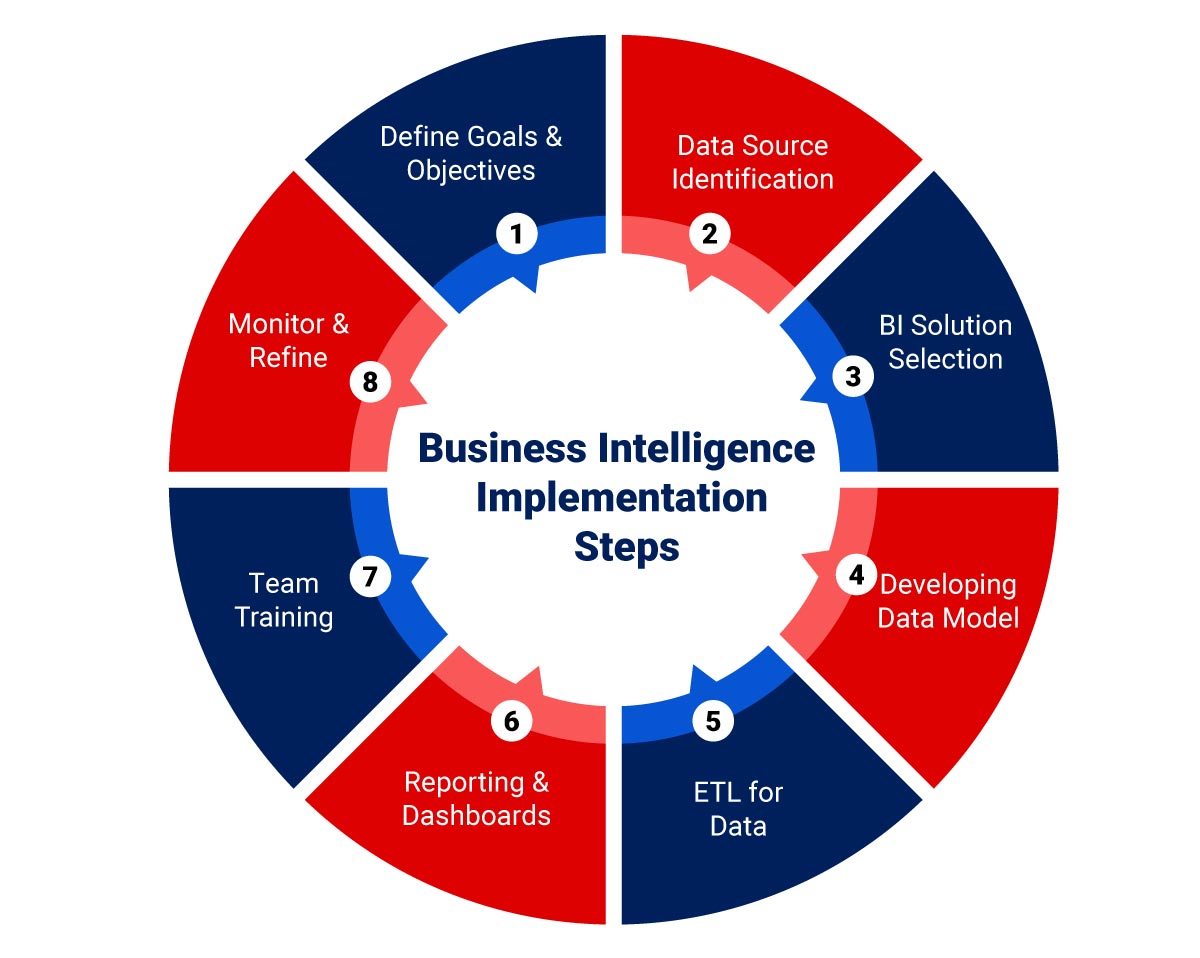 Steps of enterprise business intelligence implementation
