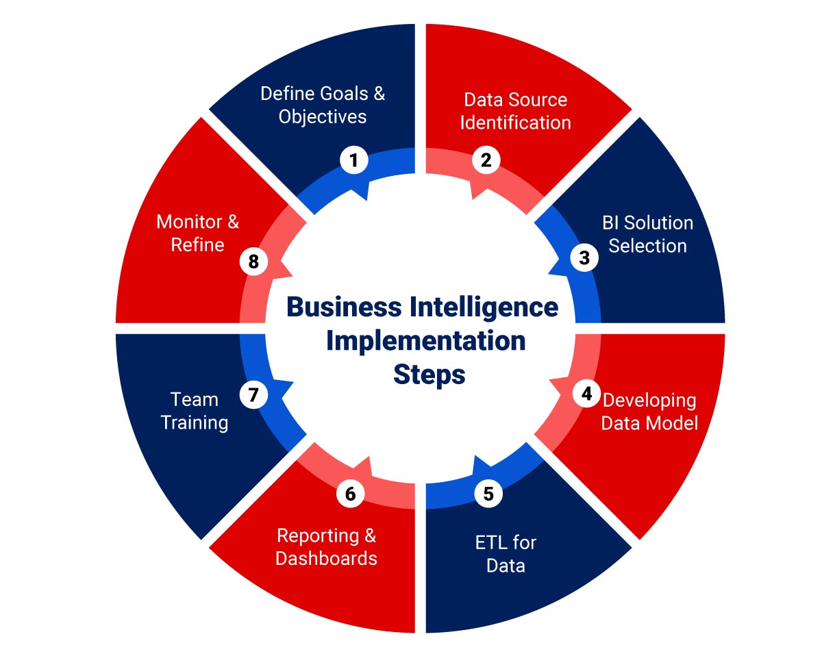 Business Intelligence Implementation Steps Steps of enterprise business intelligence implementation