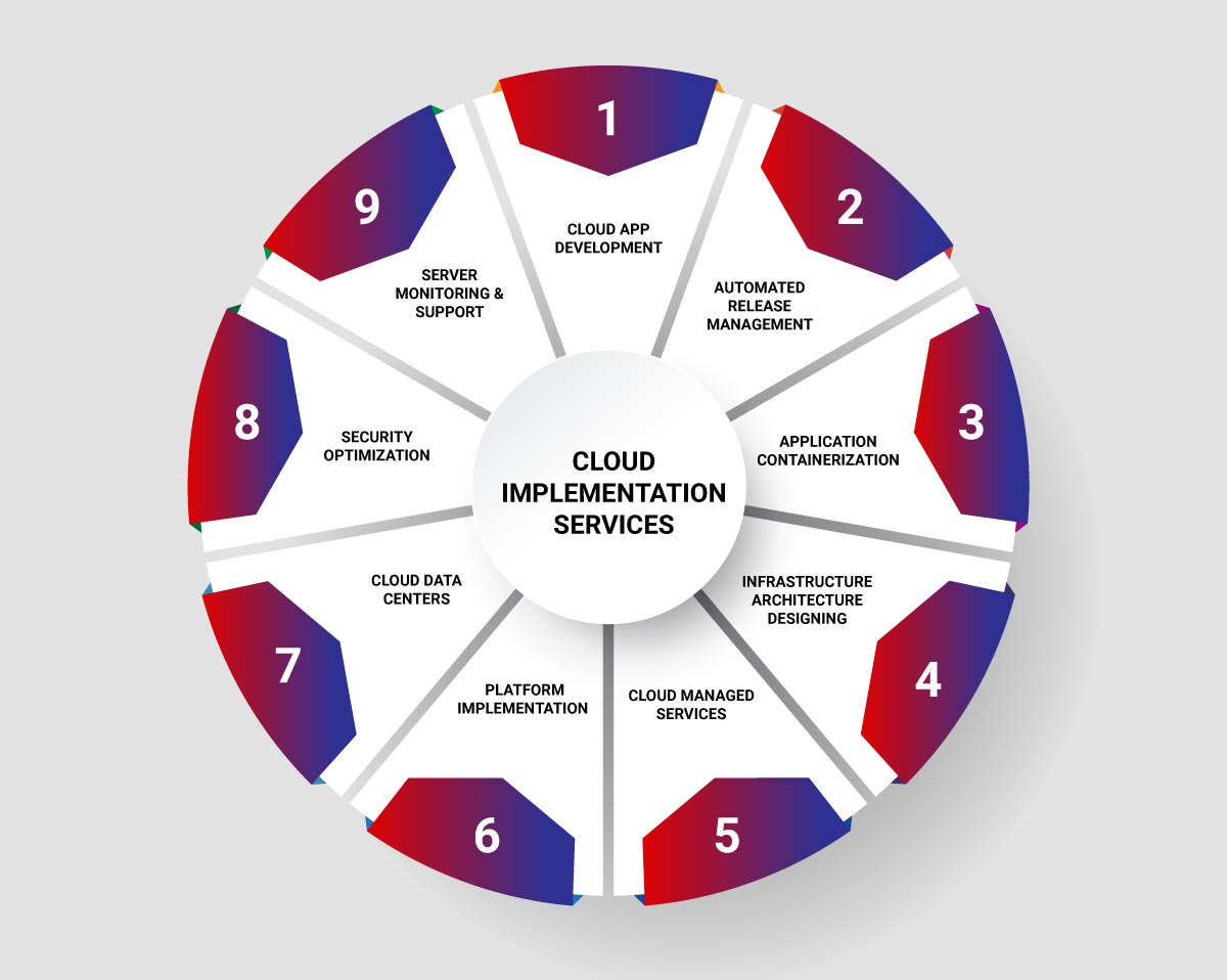 Our Cloud Implementation Services