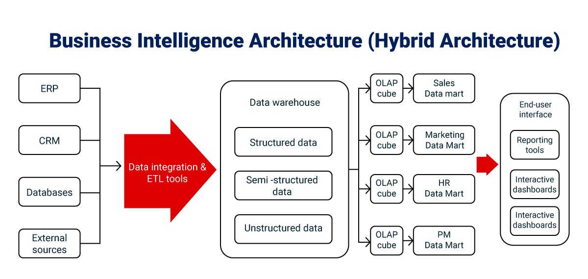 Business intelligence hybrid architecture