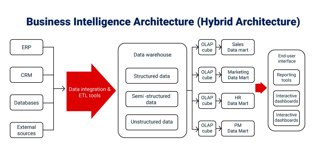 Enterprise BI Architecture Business intelligence hybrid architecture