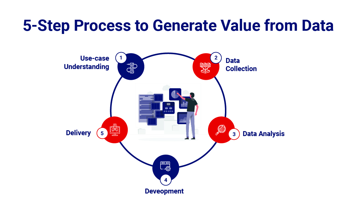 5-Step process to generate value from data