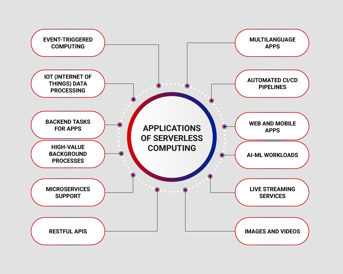 Serverless Computing Applications Use Cases of Serverless Cloud Computing