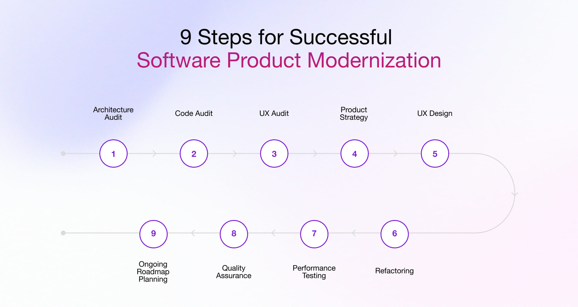 9 steps to achieve successful software product modernization