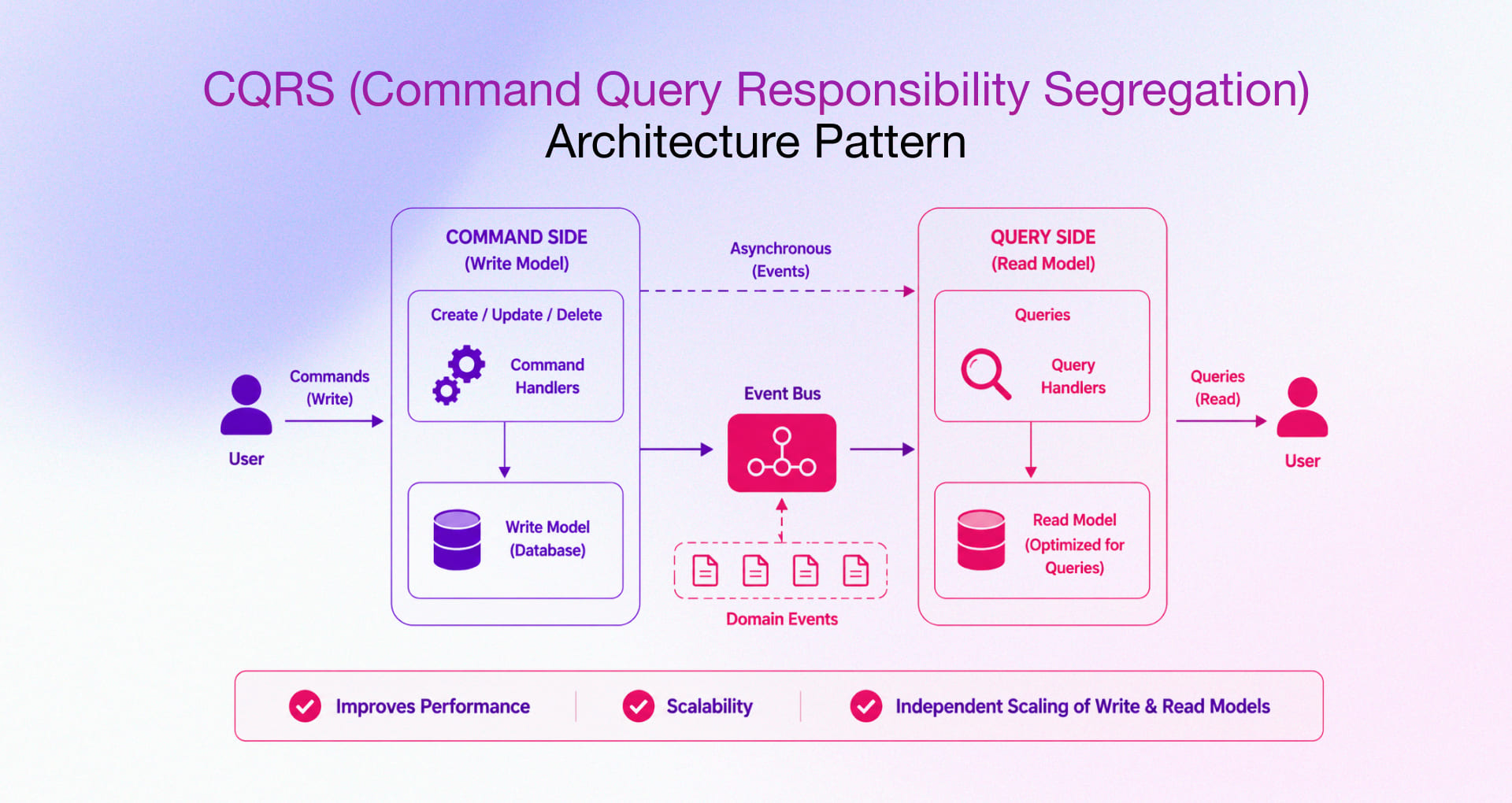 CQRS (Command Query Responsibility Segregation) Architecture