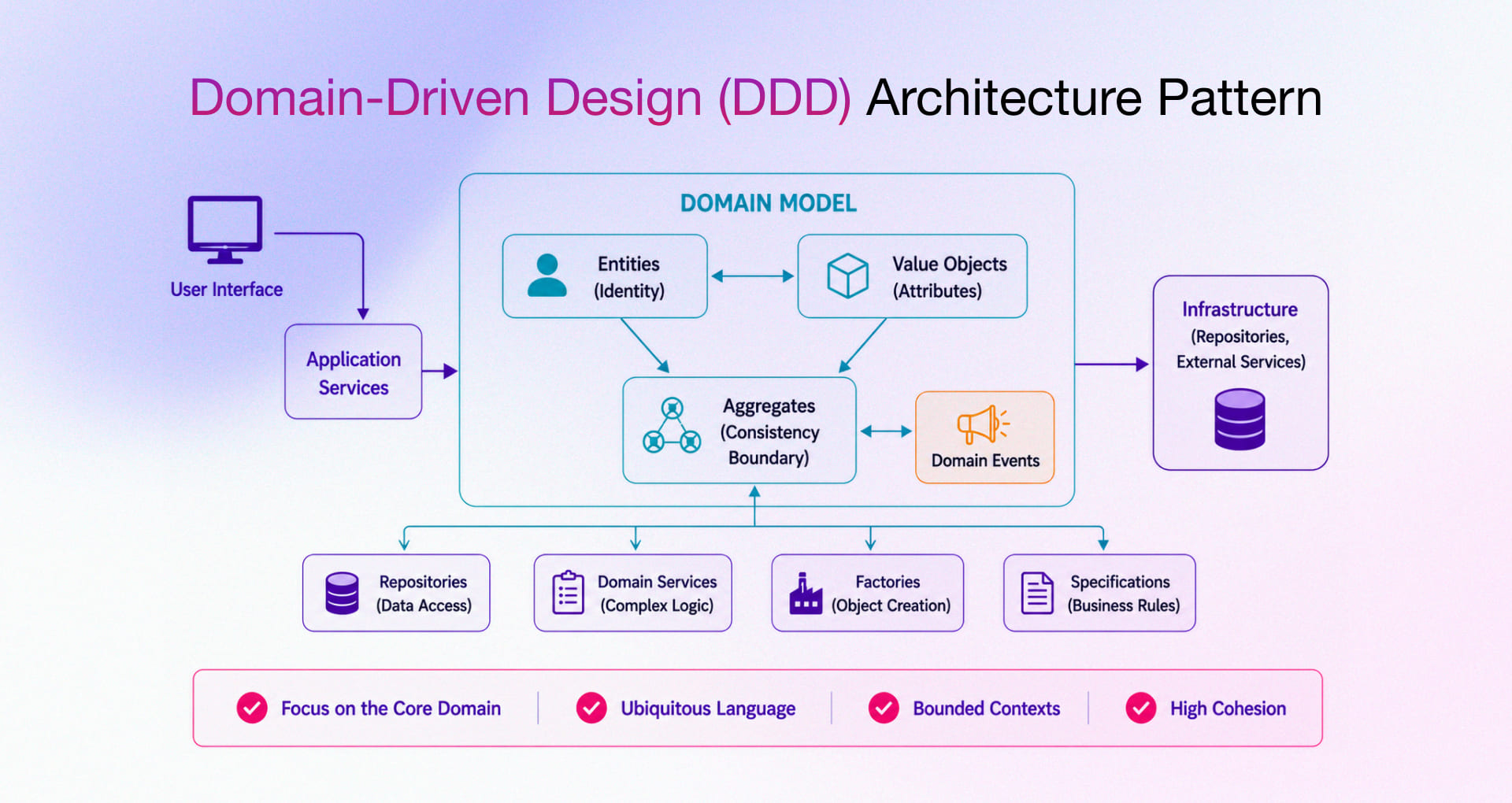 Domain-Driven Design (DDD) Architecture
