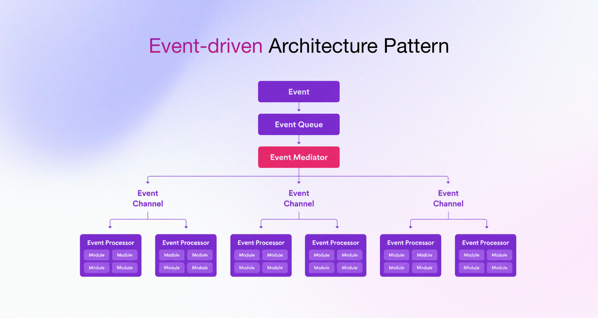 Event-driven Architecture