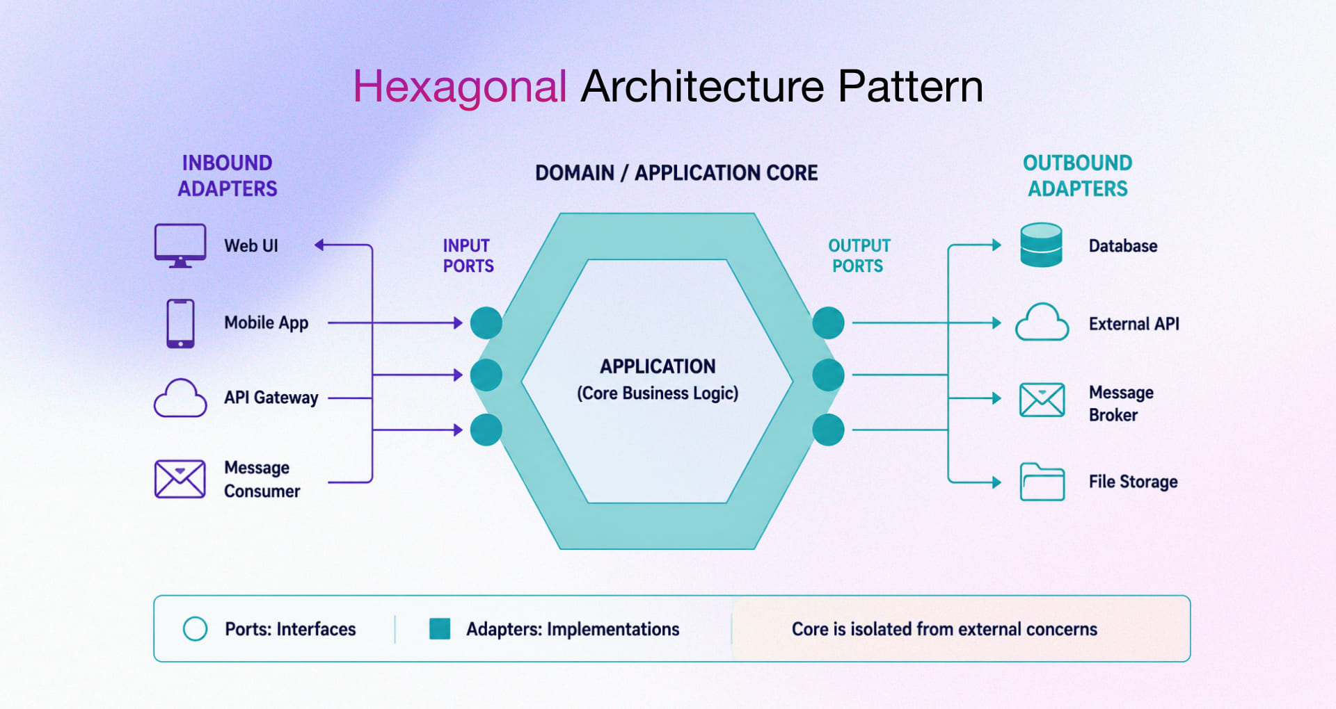 Hexagonal Architecture