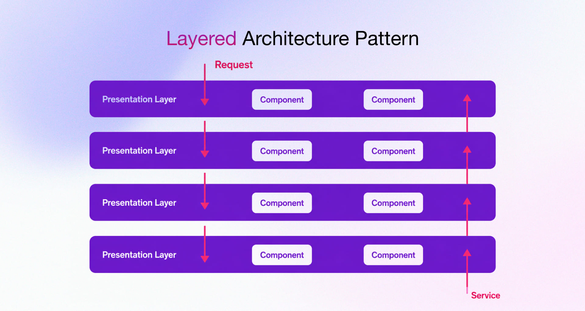 Layered Architecture Pattern