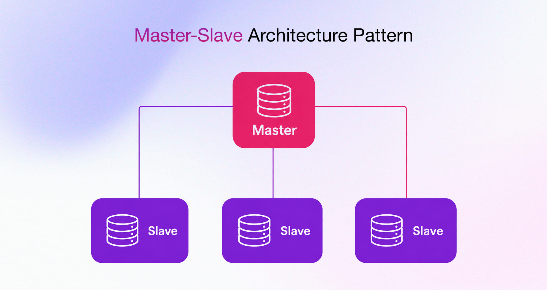 Master-Slave Architecture