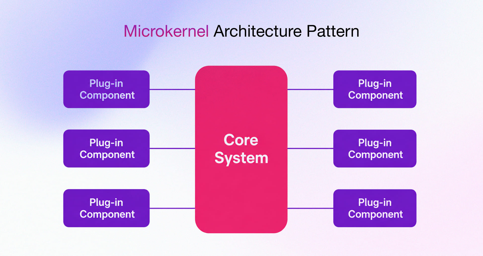 Microkernel Architecture