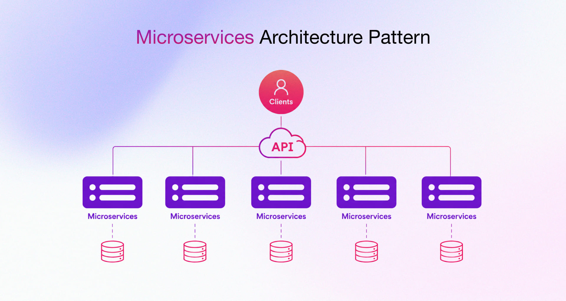 Microservices Architecture