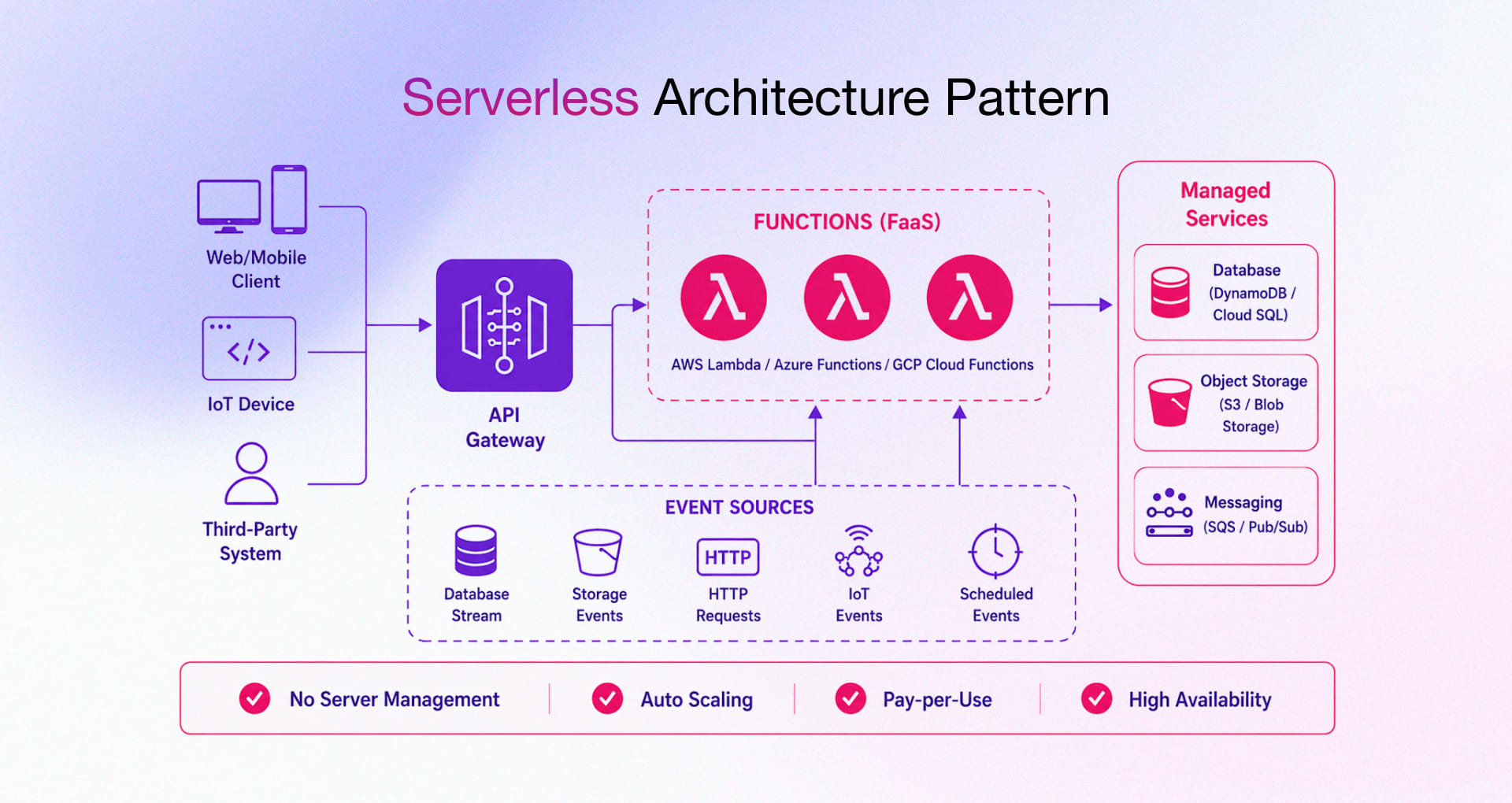 Serverless Architecture