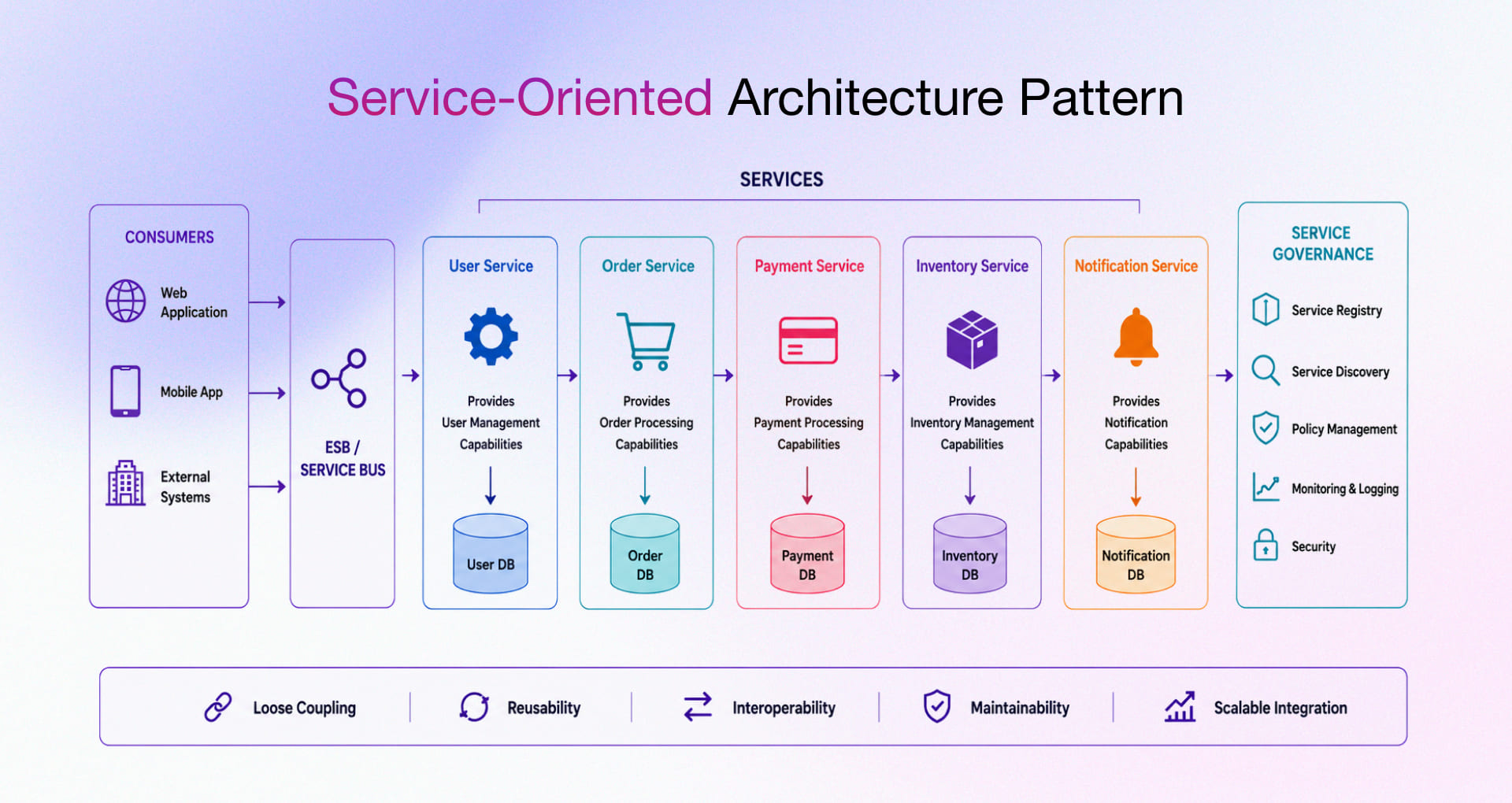 Service-Oriented Architecture (SOA)