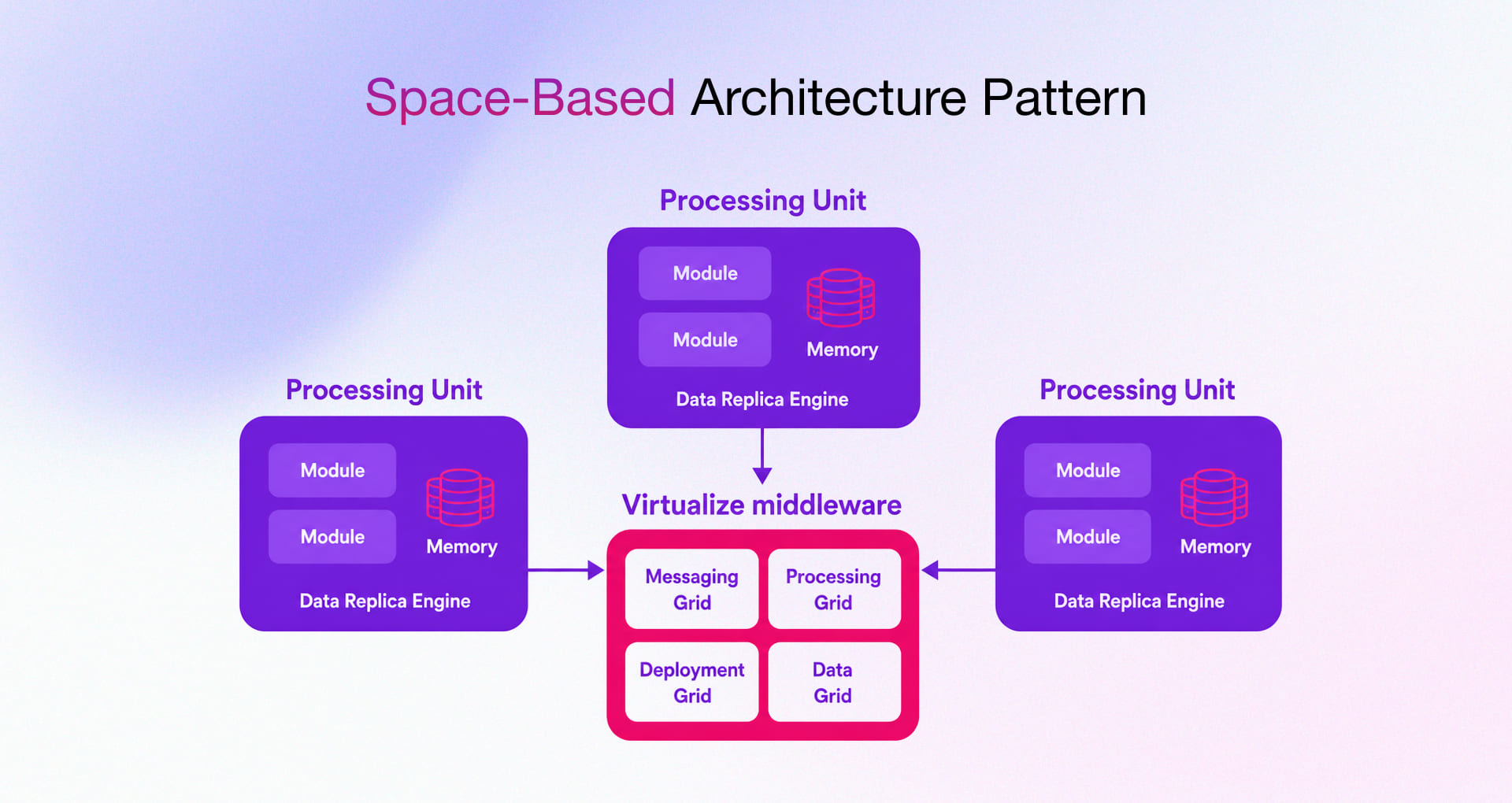 Space-Based Architecture