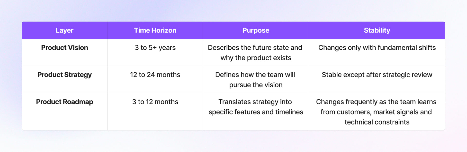 Vision, Strategy and Roadmap Relationship