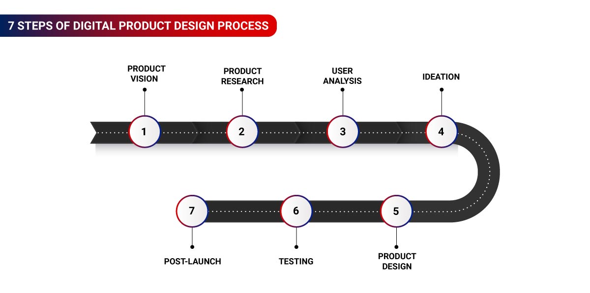 7-Steps-Of-Digital-Product-Design-Process-Image Digital Product Design Steps