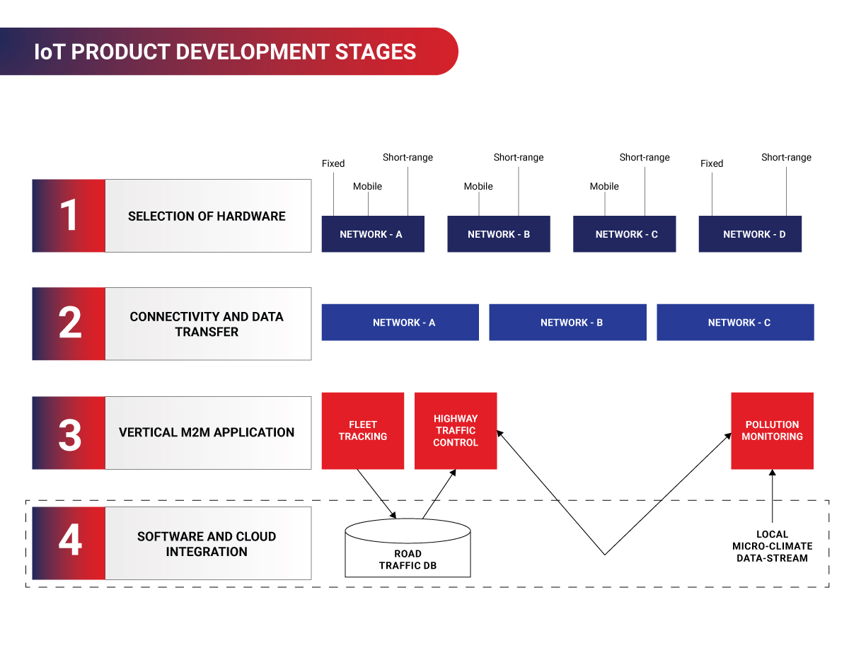 IoT Product Development Stages IoT Product Development Stages